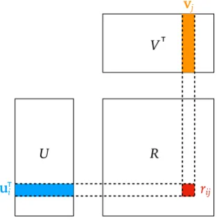 Figure 2.1: Illustration of Matrix Factorisation. U is a matrix of latent factors of users,V is a matrix of latent factors of items, and R is the observed (sparse) rating matrix.Matrix Factorisation aims to approximate the observed ratings using a function of thecorresponding latent factors of users and items, e.g., rij ⇡ u>i vj.