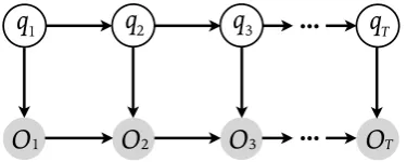 Figure 2.3: Graphical model of a hidden Markov model (HMM). The observedsequence O1O2 · · · OT is generated by a sequence of T hidden states q1q2 · · · qT.