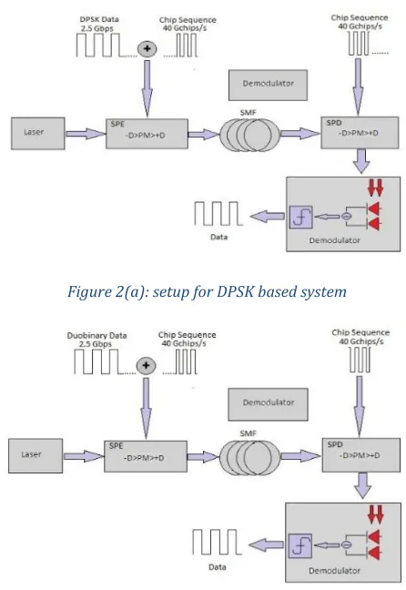 Figure 2(b):  setup for Duobinary based system 
