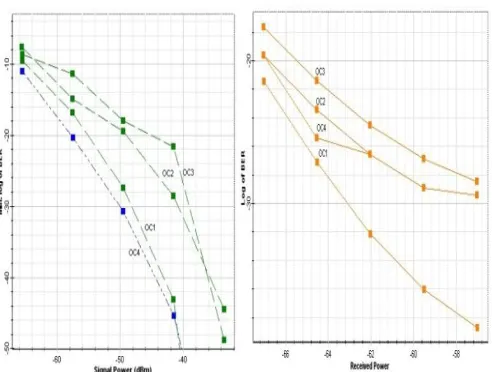 Table:  Performance comparison of two modulation formats