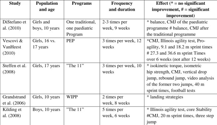 Table 2. The results from five performance studies on injury prevention programs 