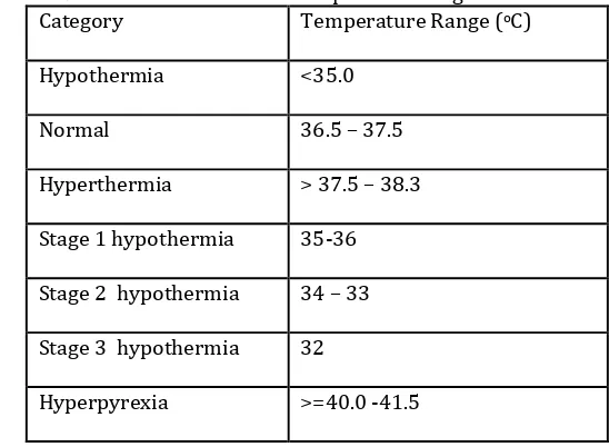 Table – 1: Classification of temperature range 