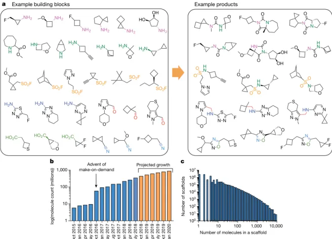 Fig. 1 | Make-on-demand compounds are diverse and have increased  exponentially. a, Characteristic reagents, reactions and products in the  make-on-demand library