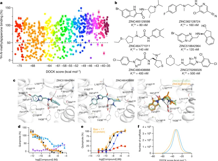 Fig. 3 | Testing 549 molecules at different docking ranks against the  D 4  receptor. a, Displacement of the antagonist  3 H-N-methylspiperone by  each of the 549 molecules tested at 10 μM
