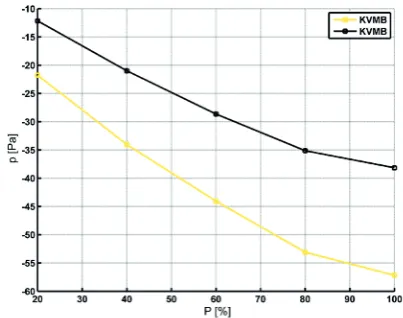 Fig. 6. Pressure variation for each conﬁguration and diﬀerent fansperformance P.
