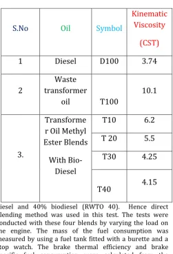 Table: 4.3 Results of Viscosity in centistokes for TOME blends and Diesel at 400C 