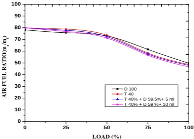 Fig  6.10 Variation of Air fuel ratio with Load using optimum blend    T40 with ignition improver Isopropyle alcohol 