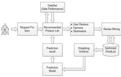 Fig -1: Proposed system architecture 