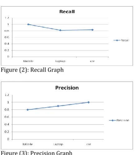 Figure (2): Recall Graph 