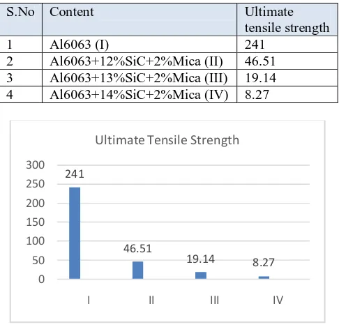 Table 2: Tensile strength test 