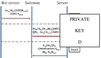 Fig. 3: The Security Protocol Among WBSN Entities[29]   
