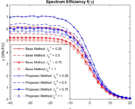 Fig. 2 Power density upper limit and the coverage of SFR-4 method  In ML-SFR method, the entire frequency band has been split into N parts on of every separate SFR-2 method is worked