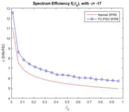 Fig 7 Spectrum efficiency as a function of Beta with γ = -17   The cell edge spectral efficiency as in the SFR-8 base method is found to be 2.475 dBm/Hz and for that of the proposed method, 