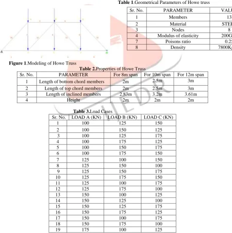 Table 2.Properties of Howe Truss PARAMETER For 8m span For 10m span 