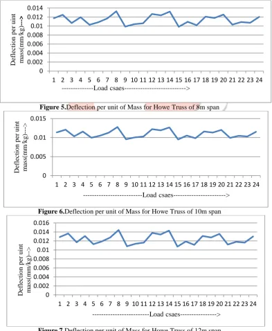 Figure 5.Deflection per unit of Mass for Howe Truss of 8m span 