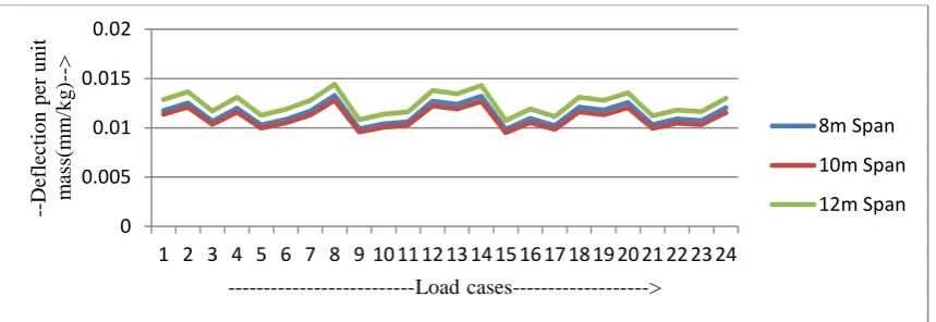 Figure 8.Optimal Mass and load graph of truss showing comparison between mass of three different spans 