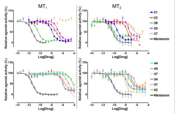 Figure 3. Functional characterization of selected VLS hits for agonist activity at MT 1 and MT 2 receptors in G i/o - -mediated cAMP production inhibition assays