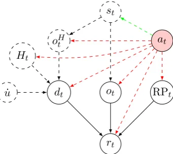 Figure 8.1.: Causal graph for interactively learning a reward function. The data dt isprovided by the human Ht based on his observation oHt 