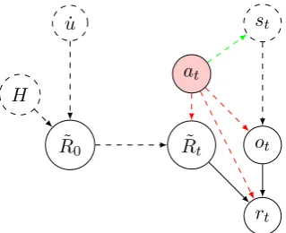 Figure 6.1.: Causal graph of the preprogrammed reward function setup. Before startingthe agent, the human H tries to implement his utility function ˙u in a pre-programmed reward function R˜0