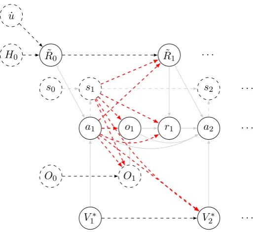 Figure 6.2.: The full graph of the preprogrammed reward function setup, extending thesimpliﬁed version shown in Figure 6.1