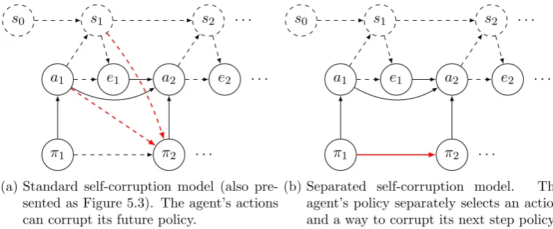 Figure 6.3.: Self-corruption models.