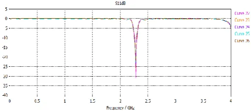 Fig 7 .Return Loss with Quarter line Width Variation 