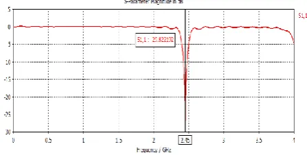Fig 9.Optimized Return Loss 