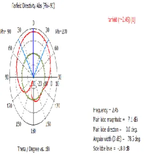 Fig 22. Radiation Pattern observed for Fabricated Antenna 