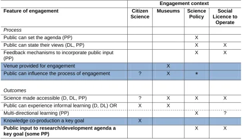 Table 1: Summary of key features  of public engagement in four different contexts with features unique to engagement highlighted