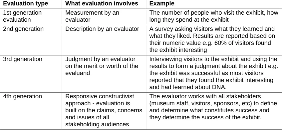 Table 2: A typology of evaluations from Guba and Lincoln (1989) showing the evolution of the practice and including the hypothetical example of evaluating a new exhibit at a museum