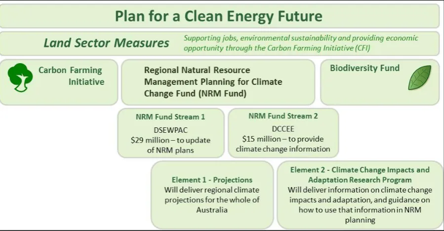 Figure 2: Breakdown of the funding structure for the Clean Energy Future plan. Element 2 included the AdaptNRM project