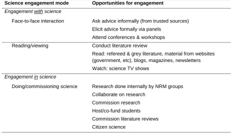 Table 7: Summary of how interviewees from regional NRM groups engage with science or in science as part of their institutional role