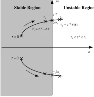 Fig -3 : Illustration of roots of characteristic movement with respect to time delay  