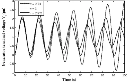 Fig -4 : Voltage response of the AVR system with a 