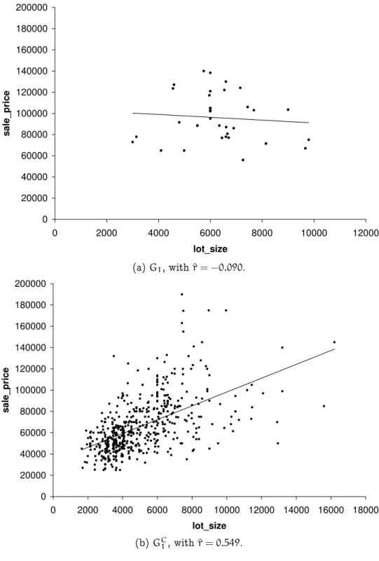 Figure 4.1: Windsor Housing - ϕ scd : Scatter plot of lot_size and sales_price for the subgroup G 1 corresponding to description D 1 : drive = 1 ∧ rec_room = 1 ∧ nbath ≥ 2 and its complement.