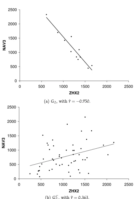 Figure 4.2: Affymetrix - ϕ abs : Scatter plot of the subgroup corresponding to description D 2 : 11_band = ‘no deletion’ ∧ survival time ≤ 1919 ∧ XP_498569.1 ≤ 57 and its complement.
