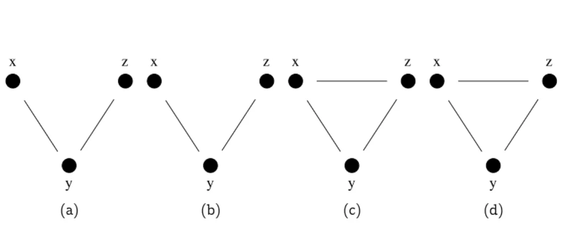 Figure 6.2: Moralized graphs for the networks in Figure 6.1.