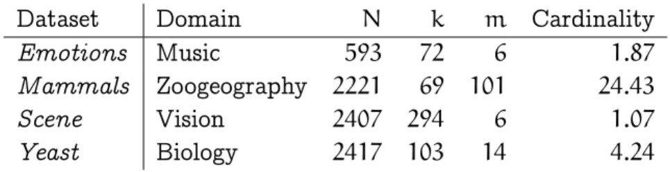 Figure 6.3a depicts a network learned from the whole dataset, and Fig- Fig-ure 6.3b displays a network learned from a subgroup of size 94 (15.9%)  cor-responding to description D 6 : STD_MFCC_7 ≤ 0.203 ∧ Mean_Centroid