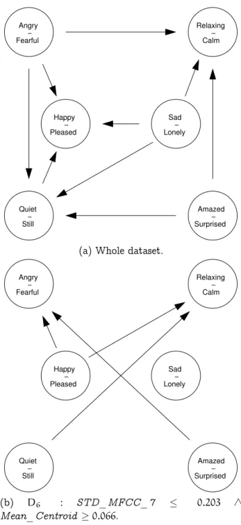 Figure 6.3: Bayesian networks for the Emotions data.