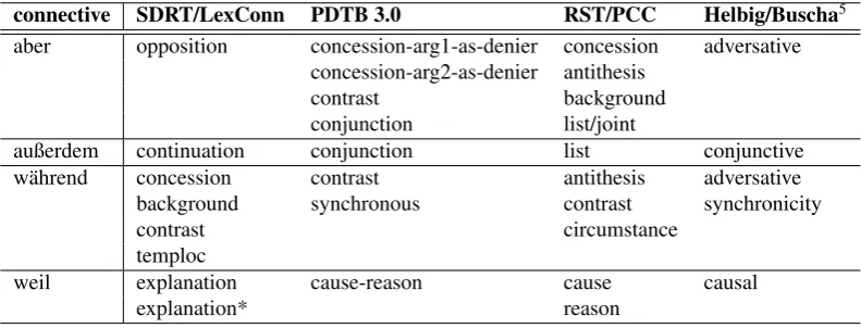 Table 1: Selected connectives and their associated relations.