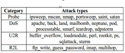 Table -3:  Attack types with their corresponding categories 