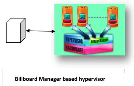 Fig 5: VM migration process with the help of Billboard manager based hypervisor    