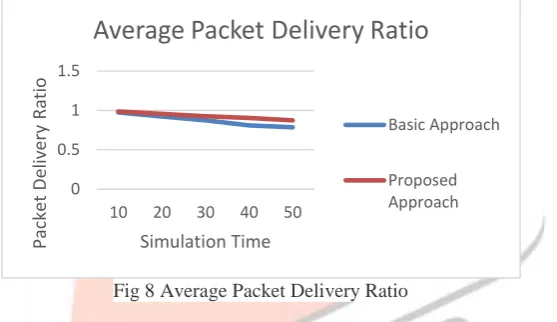 Fig 8 Average Packet Delivery Ratio 