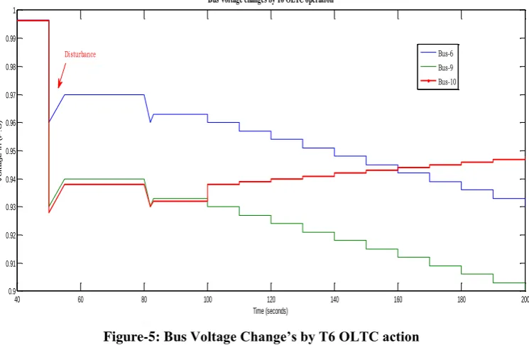 Figure 6: HV side current changes of T4-T6 by T6 OLTC operation.    By load flow studies V and I is calculated and tap changing of transformer T6 starts at T=100 sec