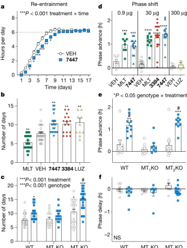 Fig. 3 | In vivo, MT 1 -selective inverse agonists decelerate re-entrainment rate  and induced a phase advance in circadian activity when administered at  subjective dusk