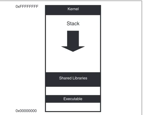 Fig. 5.1 Example of Stack Growing Down.