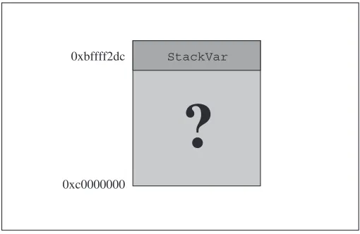 Fig. 5.2 Stack space.
