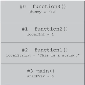 Fig. 5.3 Functions and stack frames.