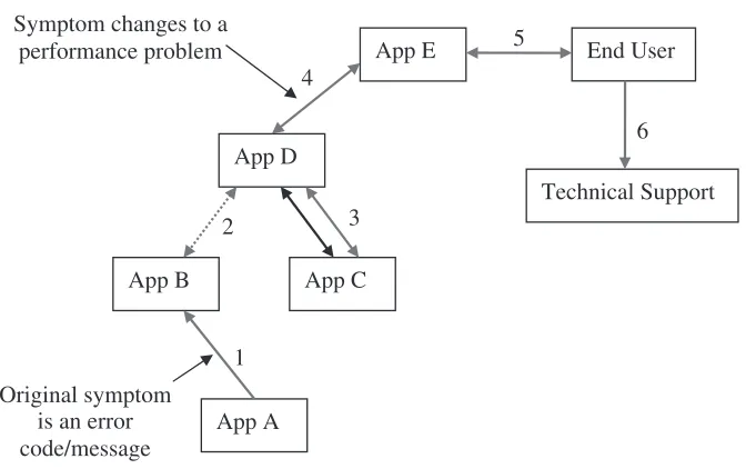 Fig. 1.1 Ripple effect of an error in a solution.
