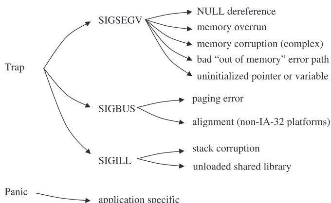 Fig. 1.4 Common causes of crashes.